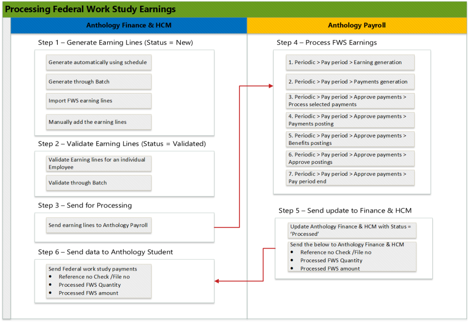 FWS Processing